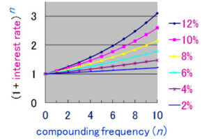 What is Compound Interest?